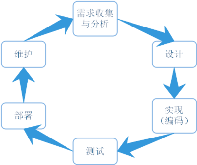 軟件設計中最易被忽視的關鍵環節與開發銜接